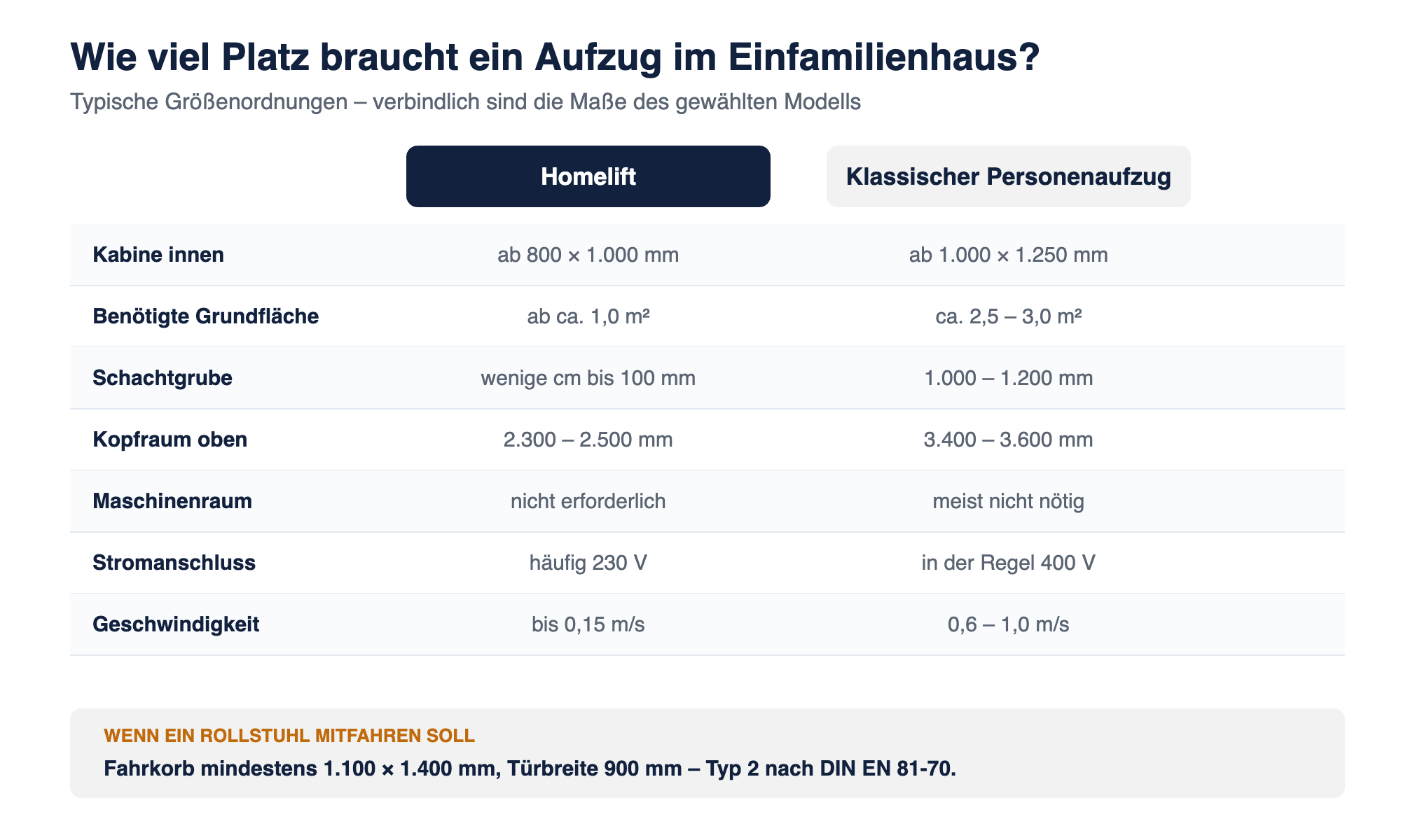 Vergleichstabelle: Platzbedarf von Homelift und klassischem Personenaufzug im Einfamilienhaus
