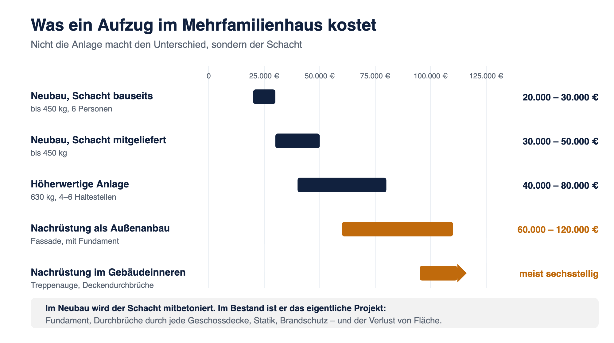 Balkendiagramm: Kosten für einen Aufzug im Mehrfamilienhaus, Neubau gegen Nachrüstung