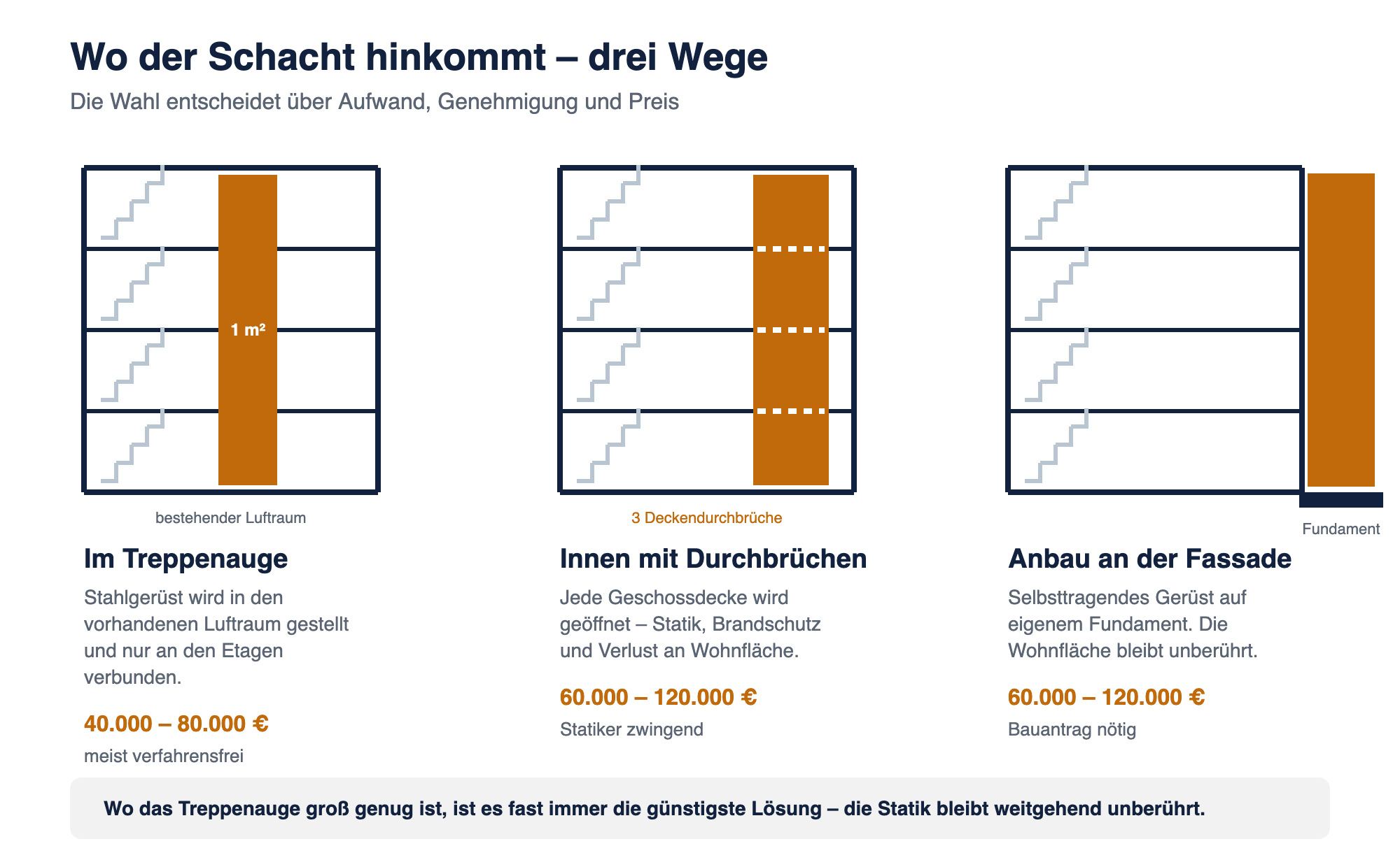 Drei Gebäudeschnitte im Vergleich: Aufzugsschacht im Treppenauge, innen mit Deckendurchbrüchen und als Anbau an der Fassade