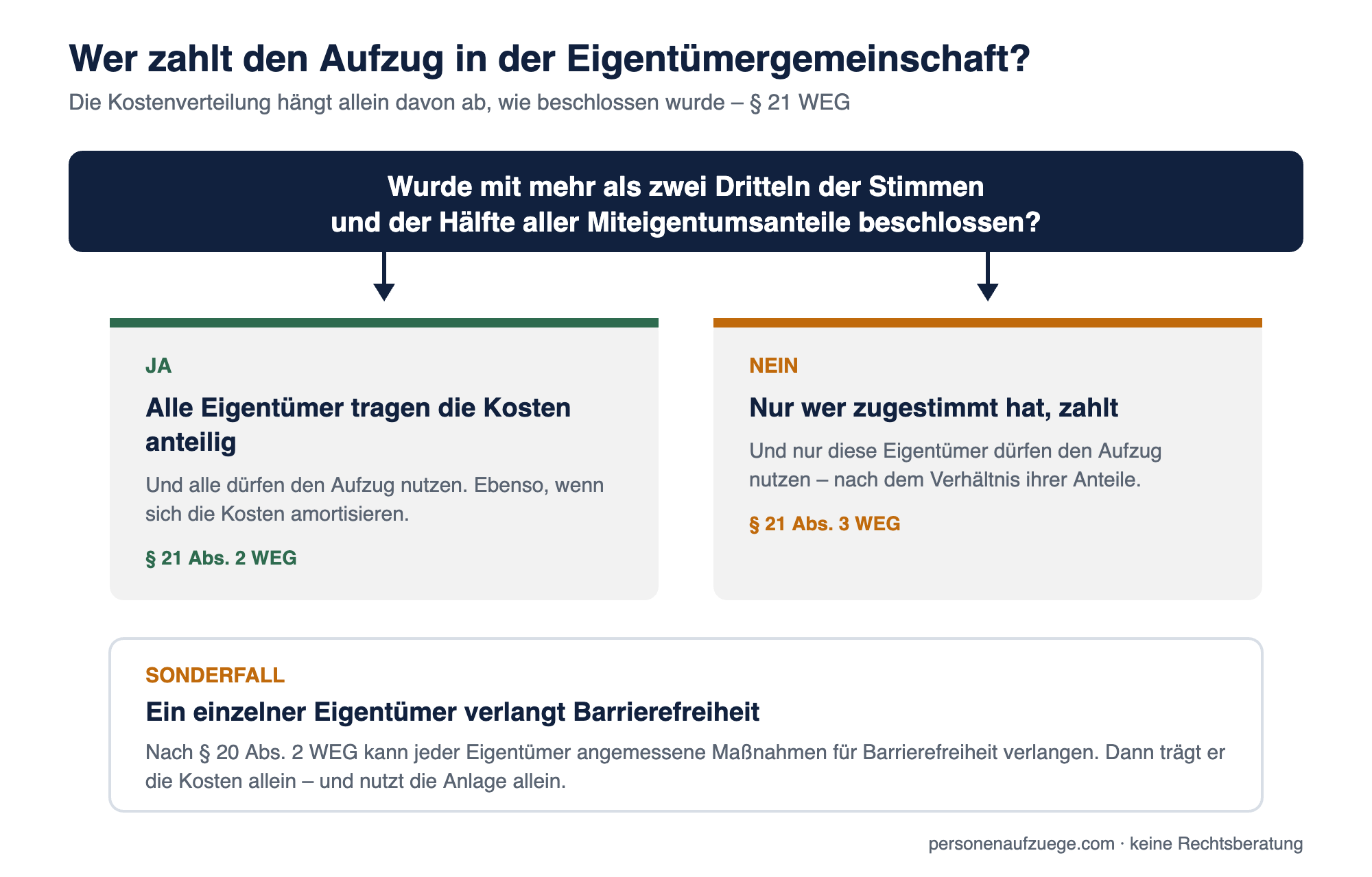 Schaubild: Wer den Aufzug in der Eigentümergemeinschaft zahlt – Kostenverteilung nach § 21 WEG
