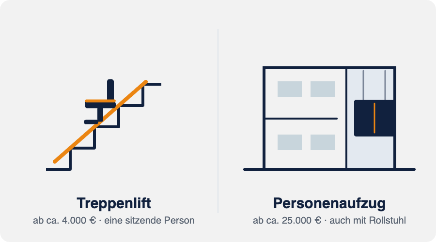 Vergleichsgrafik: Treppenlift an einer Treppe neben einem Personenaufzug im Gebäudeschnitt